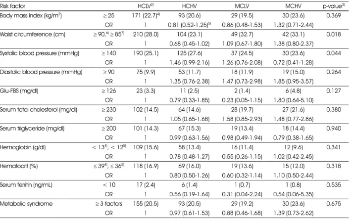 Table 6. The odds ratio of chronic disease risk in the study population by carbohydrate energy ratio and the frequency of intake of vegetables 1)