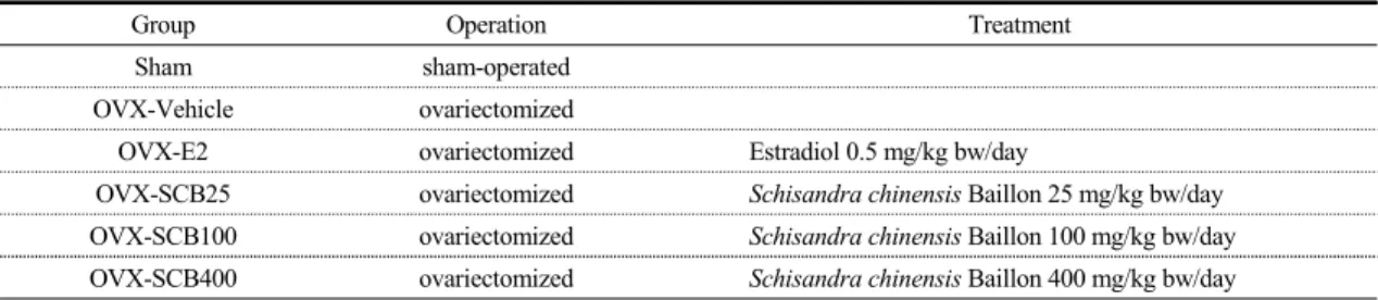 Table 1. Experimental Design of Animal