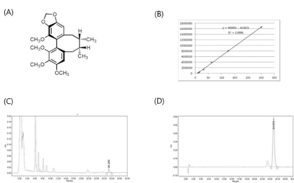Fig. 1. HPLC analysis of SCB. The structure of Gomisin N(A), Calibration curve of Gomisin N (B), Chromatogram of SCB (C)  and Gomisin N (D) using HPLC systems.