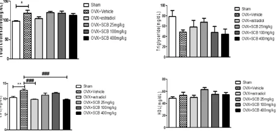 Fig. 4. Effects of SCB on serum lipids in ovariectomized mice (OVX). Data are shown as mean ± S.E.M