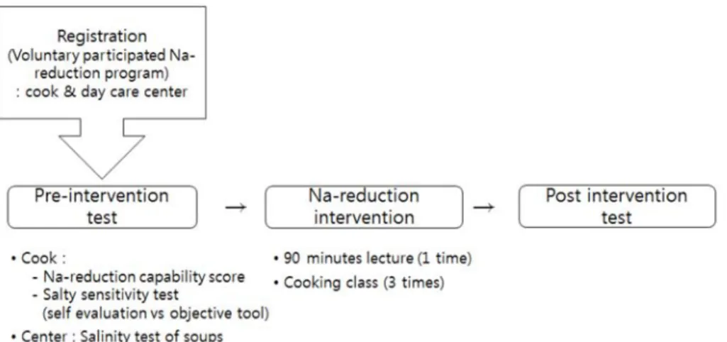 Fig. 1. Design of Na reduction program