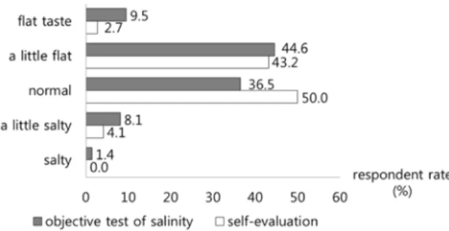 Fig. 3. The rate of Using measuring cooking utensils for salinity control from pre-intervention to post-intervention