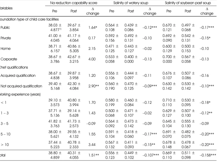 Table 5. Na reduction capability and Soup salinity change from pre-intervention to post-intervention by subject's characteristics (N = 55)
