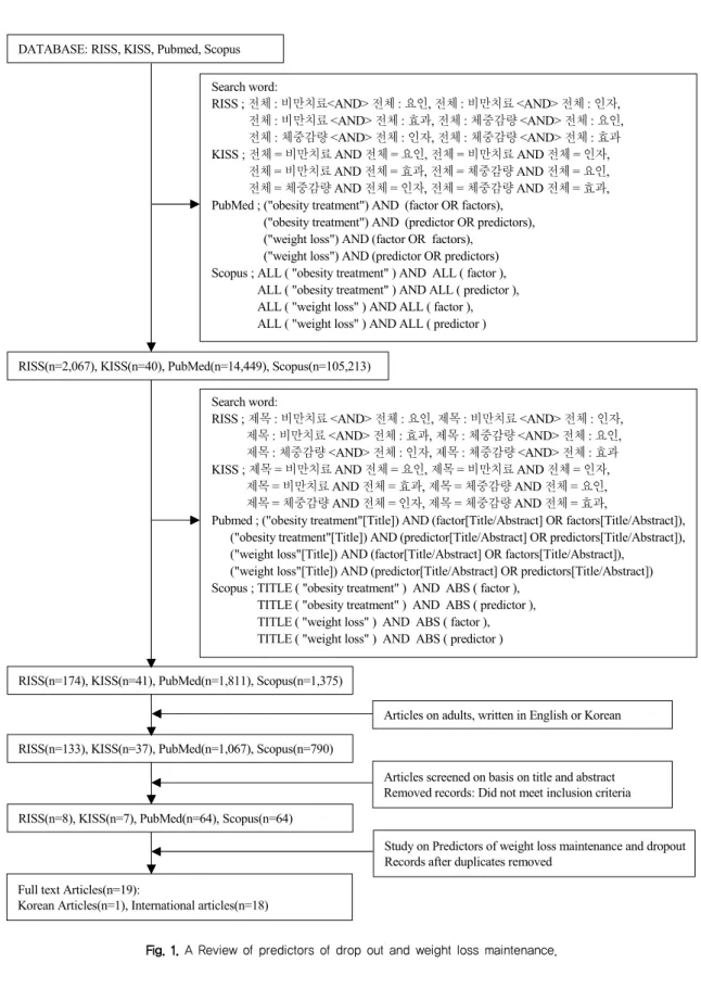 Fig. 1. A Review of predictors of drop out and weight loss maintenance.