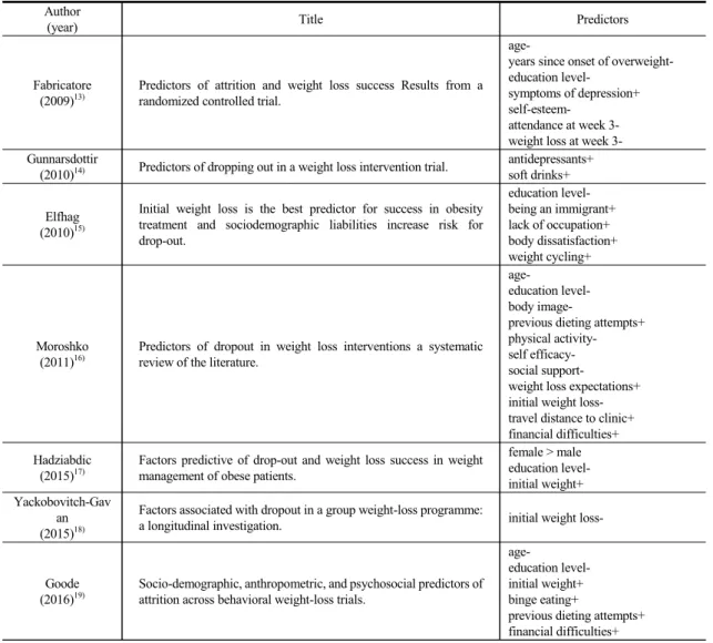 Table 1. Study on Predictors of Dropout during Weight Loss Treatment.