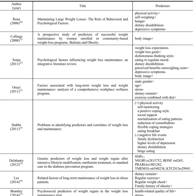 Table 2. Study on Predictors of Weight Loss Maintenance after Successful Weight Loss Author