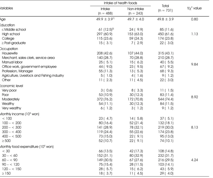 Table 1. General characteristics of subjects according to intake of health foods Variables