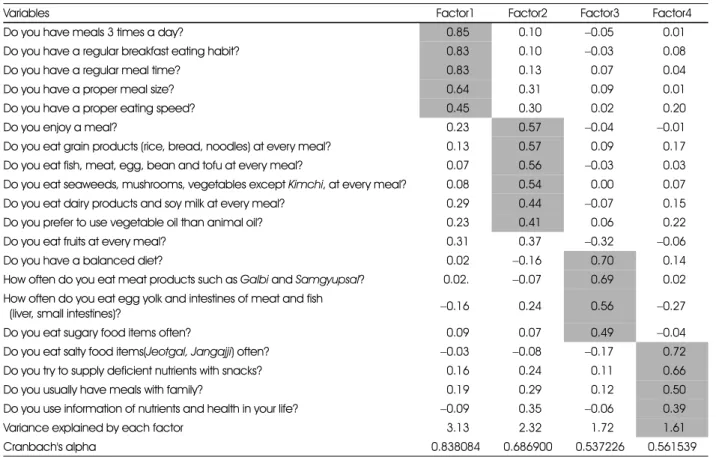 Table 7. Factor analysis of dietary life associated questions