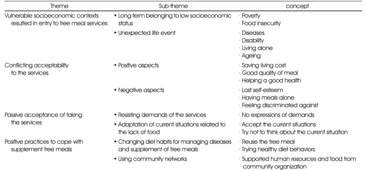 Table 3. Attitude and acceptability of the free meal services among the low-income elderly