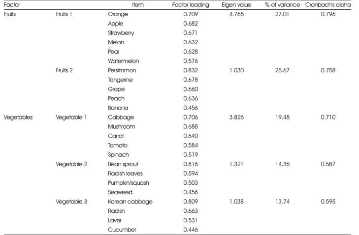 Table 1. Validity and reliability of fruit and vegetable consumption frequency measure