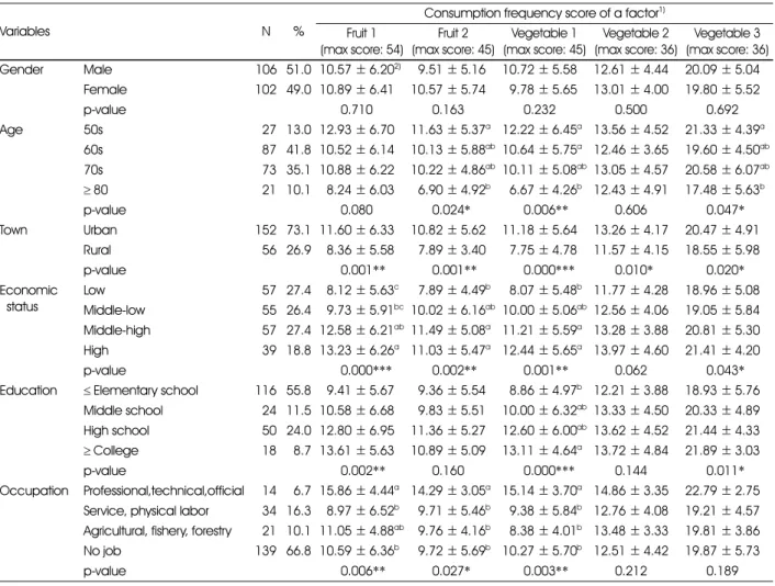 Table 2. Fruit and vegetable consumption frequency by characteristics of the study subjects