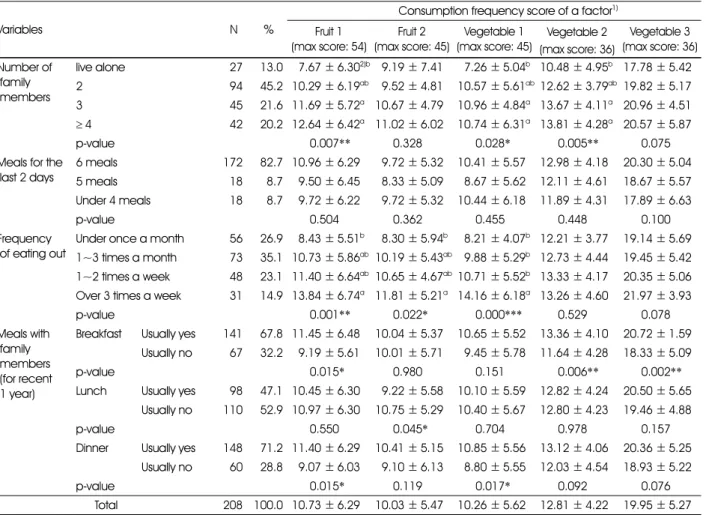 Table 2. Fruit and vegetable consumption frequency by characteristics of the study subjects (Continued)