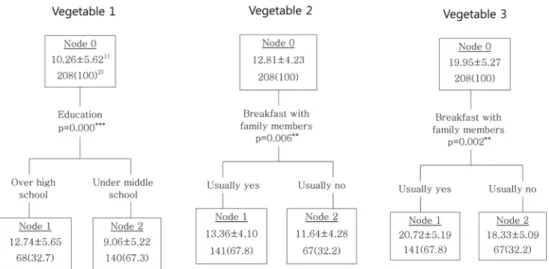 Fig. 1은 뇌졸중 유병 경험자의 과일류 섭취빈도에 영향을 미치는 주요 요인을 분석하기 위한 의사결정나무 분석 실시 결과를 나타낸 것이다. 계절형과일류는 소득수준이 섭취빈 도에 가장 큰 영향을 미치는 것으로 나타났고(p < 0.001) 소득수준 중상 이상의 대상자들(Node 2)의 섭취빈도가 소 득수준 중하 이하의 대상자들(Node 1)에 비해 유의하게 높 은 섭취빈도를 보였다
