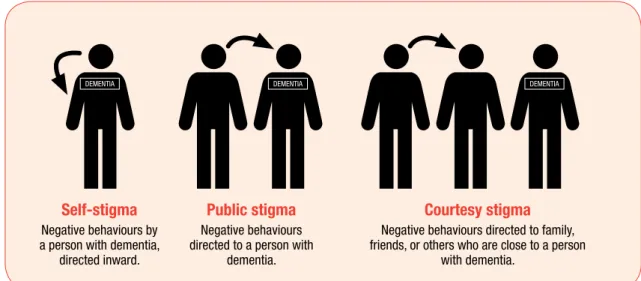 Figure 2. Three types of stigma  2,23