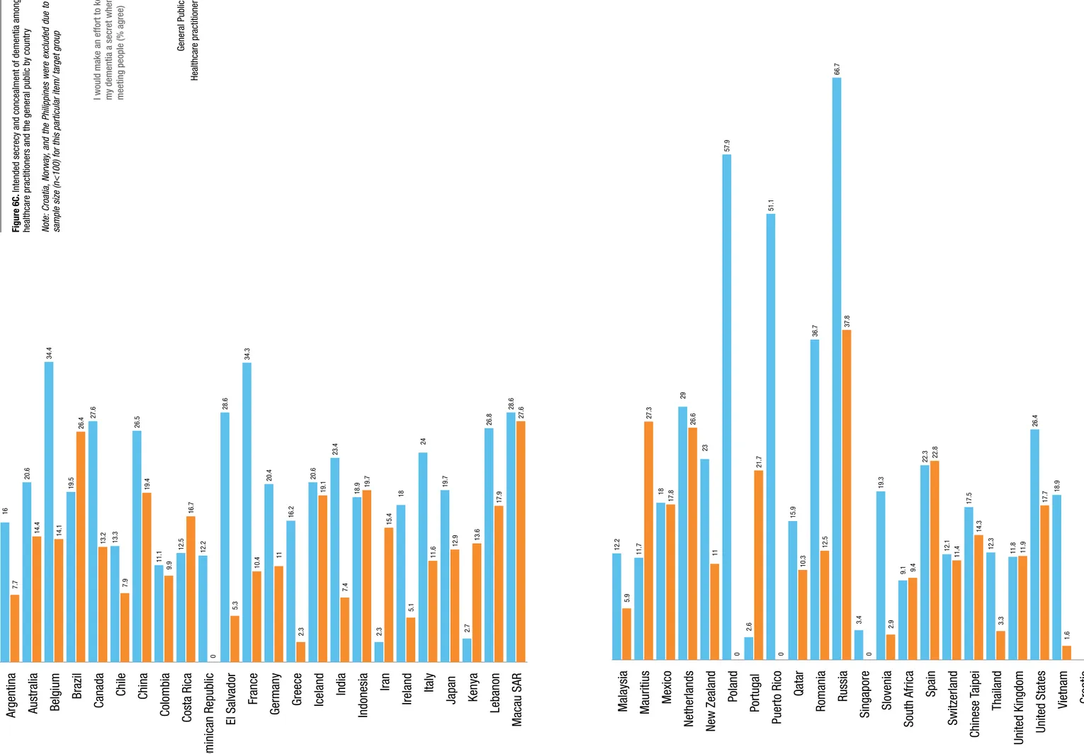Figure 6C. Intended secrecy and concealment of dementia among  healthcare practitioners and the general public by country Note: Croatia, Norway, and the Philippines were excluded due to low  sample size (n&lt;100) for this particular item/ target group I w