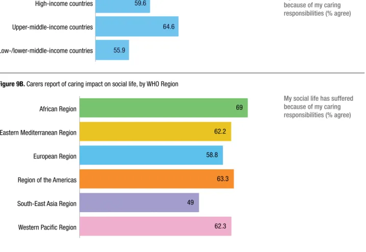 Figure 9A. Carers report of caring impact on social life, by World Bank income group
