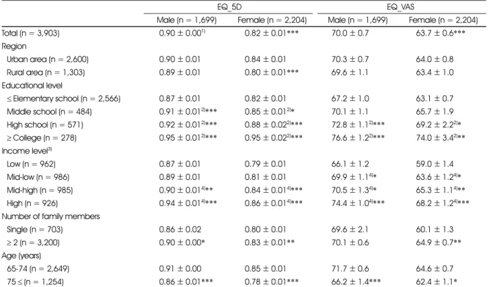 Table 1. EQ_5D and EQ_VAS of subjects according to general characteristics