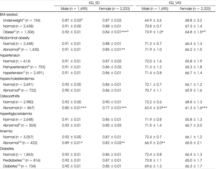 Table 4. EQ_5D and EQ_VAS of subjects according to chronic disease