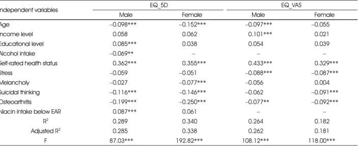 Table 6. Prediction of EQ_5D and EQ_VAS of subjects using linear regression model