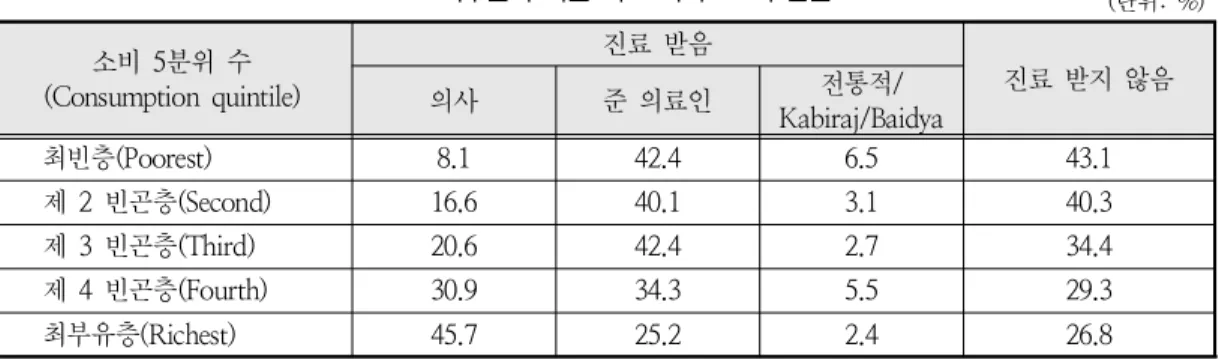 표  6.  소득수준에 따른 의료 서비스로의 접근도 ( 단위 :  %)