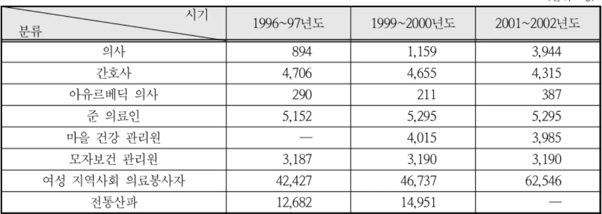 표  4.  네팔의 보건의료 인력의 변화 추이 (1996 2002) ～ ( 단위 명 :  )
