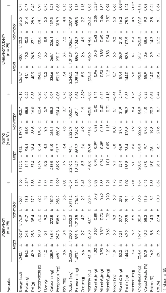 Table 5-1. The differences in nutrient intakes between major and non-major female subjects by BMI VariablesUnderweight(n=28)tNormal(n=81)t