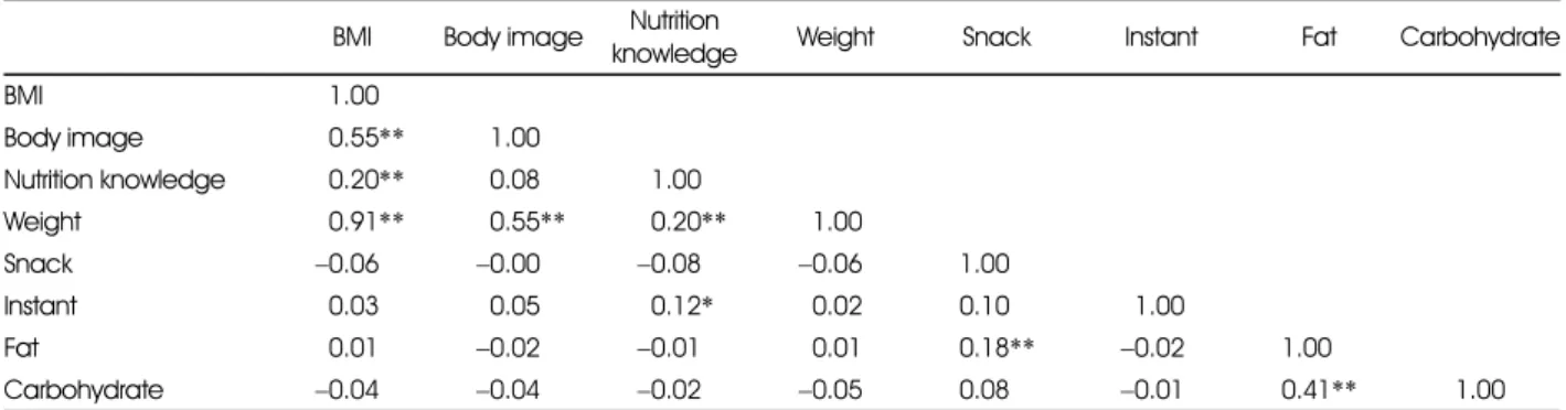 Table 6. The correlation coefficients between the variables  BMI Body image Nutrition 