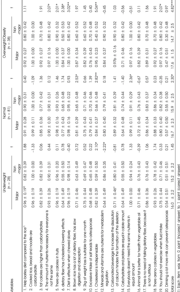 Table 3-1. The differences in nutrition knowledge between major and non-major female subjects by the BMI VariablesUnderweight(n=28)t