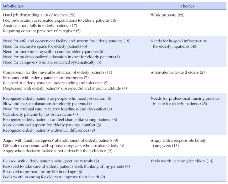 Table 1. Nurses' Experiences in Caring for Elderly Inpatients in a Medical Center