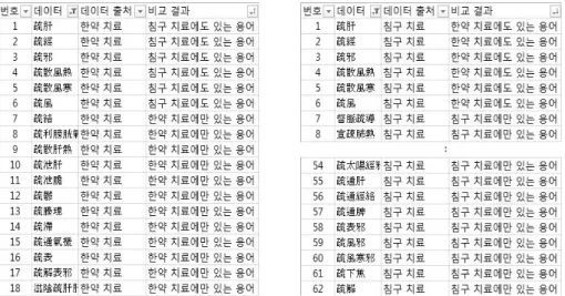 Fig. 4. Efficacy data(including a term 疏(疎)) of medicinal and acupuncture treatment
