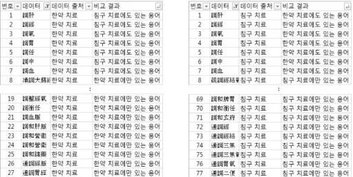 Fig. 5. Efficacy data(including a term 調) of medicinal and acupuncture treatment