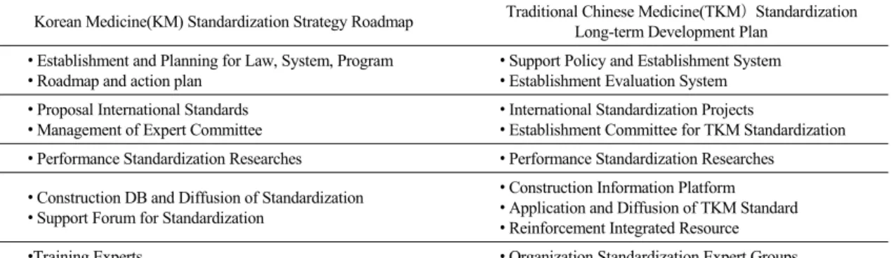 Table 1. The Main Scope of the Existing Standardization Strategies in Korea and China