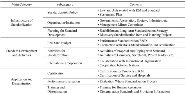 Table 2. Classification for Analyzing Current Status of Standardization on Traditional Medicine(TM)