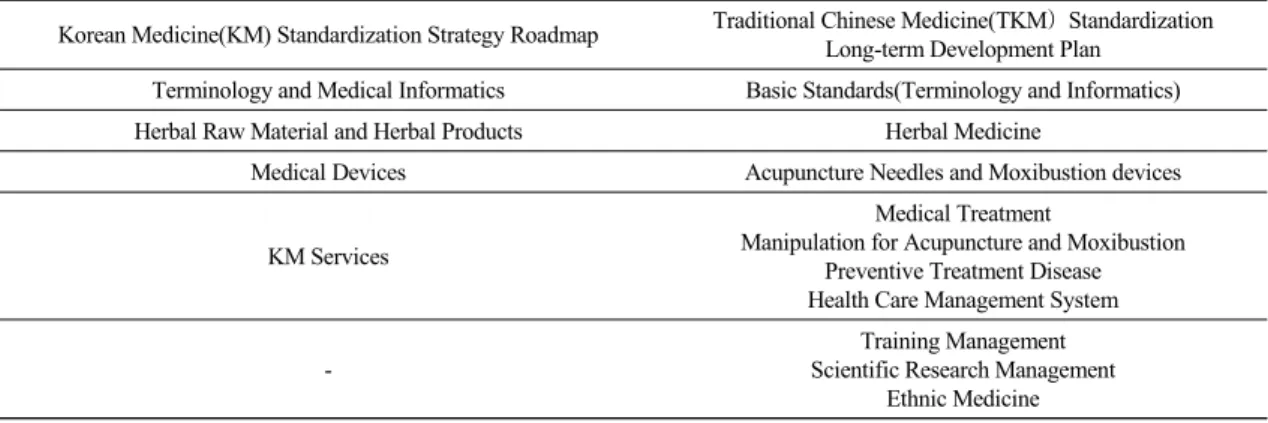 Table 5. Standard Development Field on Korean-Chinese Traditional Medicine Standardization Plan