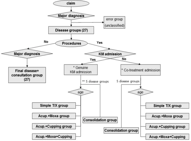 Fig. 1. KDRG-KM Classification Flow