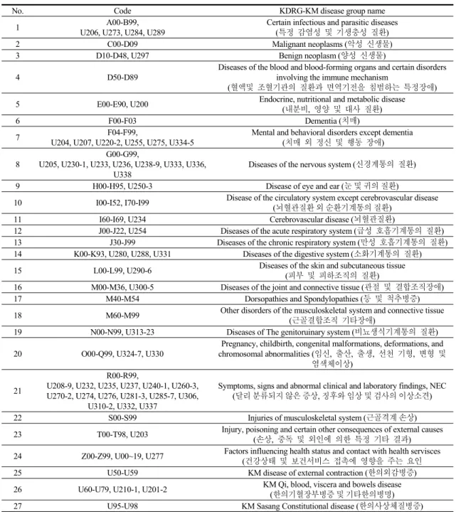 Table 1. KDRG-KM Disease Groups