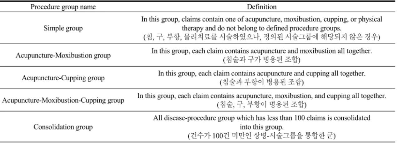 Table 2. Classification of KDRG-KM Procedure Groups