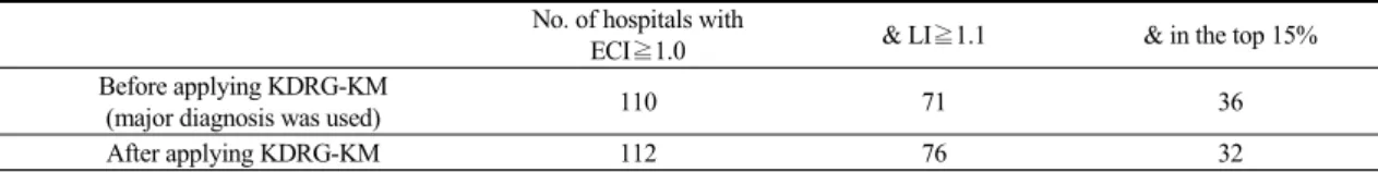 Table 3. No. of Object Hospitals before and after Applying KDRG-KM  No. of hospitals with 
