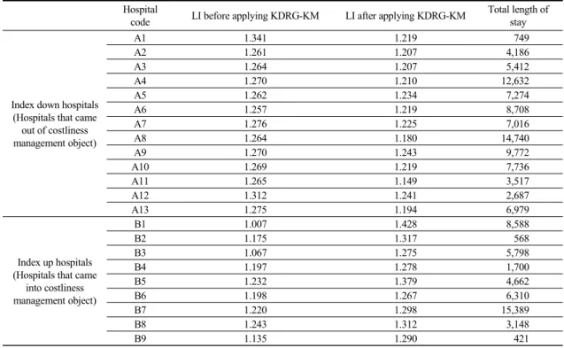 Table 4. KM Hospitals which were Transposed as Applying KDRG-KM   Hospital 