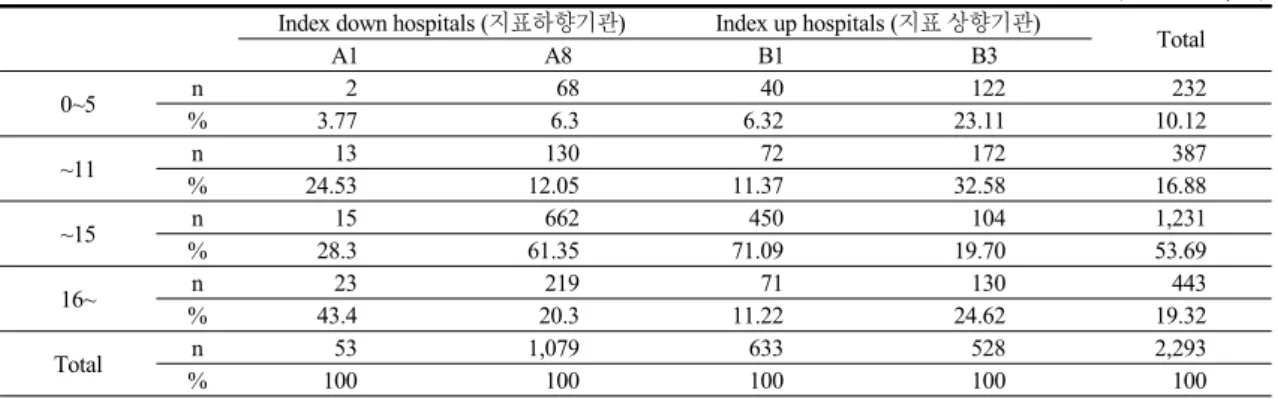 Table 5. Lengths of Stay of Typical KM Hospitals which were transposed