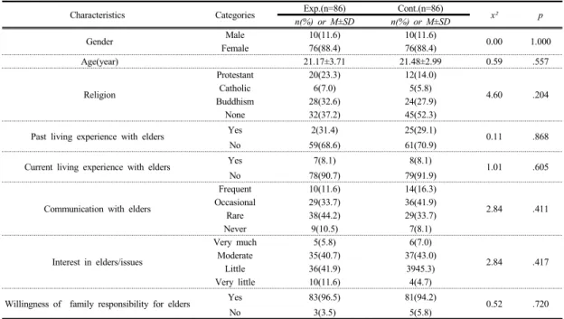 Table 2.  Homogeneity  of  General  Characteristics                                                                                                     (n=172)