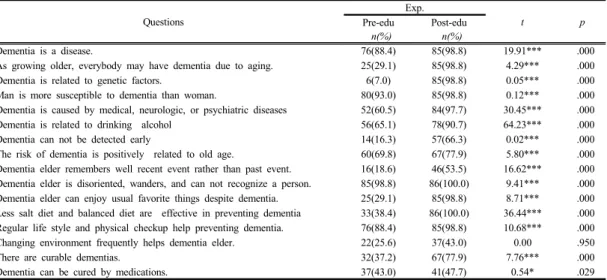 Table 4. Proportions of Correct Answerers in Knowledge toward  Dementia with Experimental Group     (n=86)