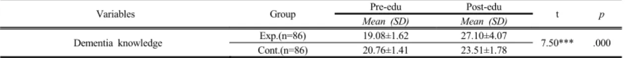 Table 6.  Differency  Test  in  Knowledge  Dementia                                                                                                      (n=172)
