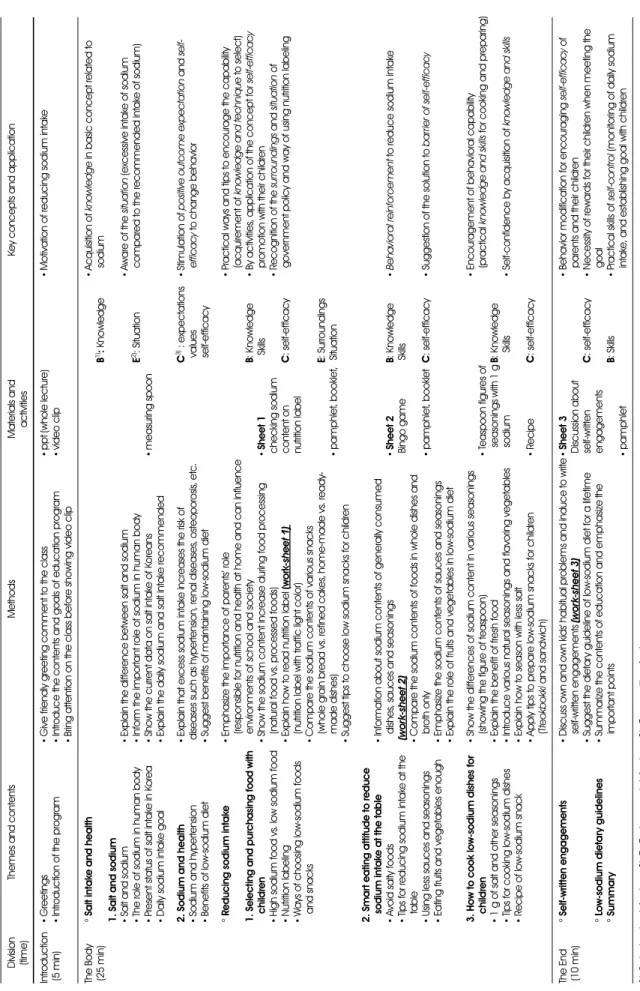 Table 7. The nutrition education program for parents to reduce sodium intake Division (time)Themes and contentsMethodsMaterials andactivitiesKey concepts and application Introduction  (5min)•Greetings•Introduction of the program•Give friendly greeting comm