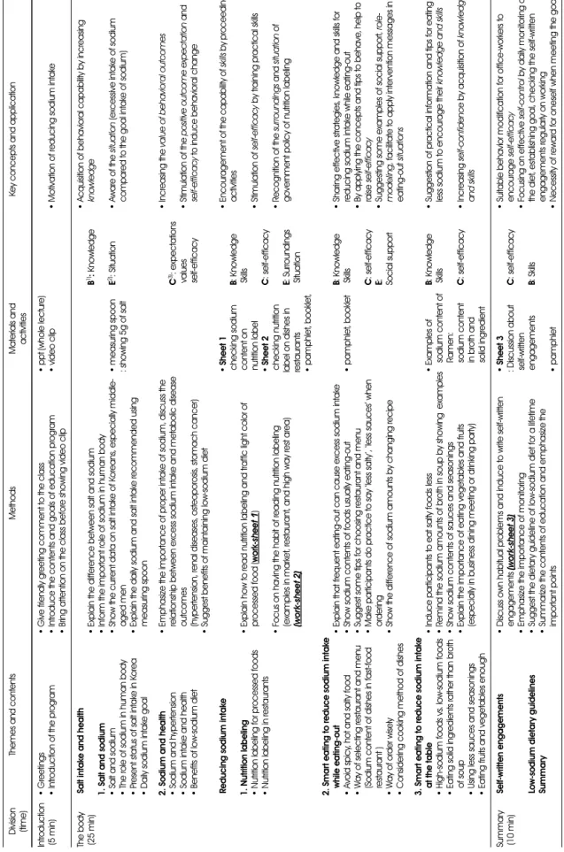 Table 8. The nutrition education program for office-workers to reduce sodium intake Division (time)Themes and contentsMethodsMaterials andactivitiesKey concepts and application Introduction  (5min)•Greetings•Introduction of the program•Give friendly greeti