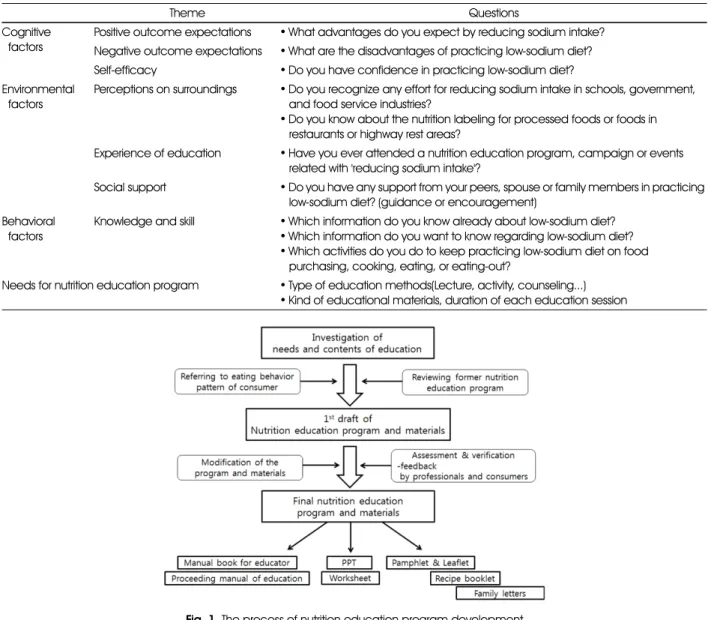Table 1. The questions used for focus group interview based on social cognitive theory 