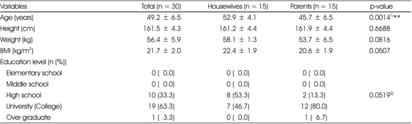 Table 2. The general characteristics of the participants in focus group interview