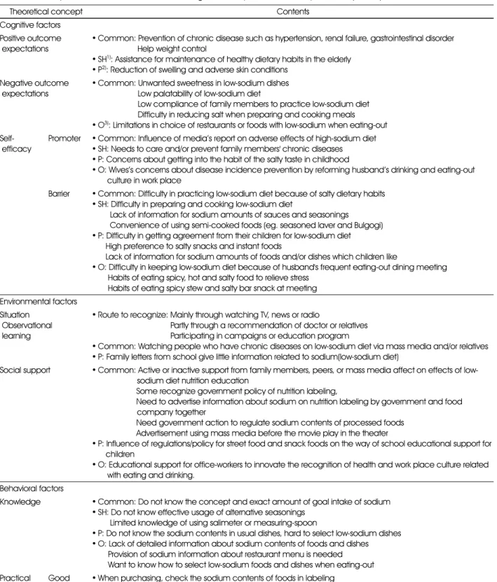 Table 3. THe major themes and contents for social cognitive theory from Focus Group Interview (n = 30)