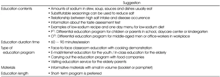 Table 4. Needs on nutrition education programs for reducing sodium intake (n = 30) Suggestion Education contents • Amounts of sodium in stew, soup, sauces and dishes usually eat