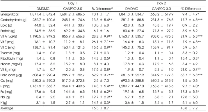 Table 3. Comparison between DMDMG and CANPRO 3.0 for analyses of nutrient intakes 1)